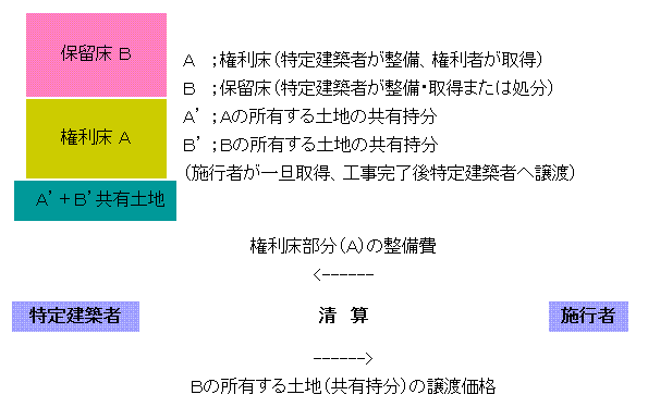 特定建築者制度のイメージ図