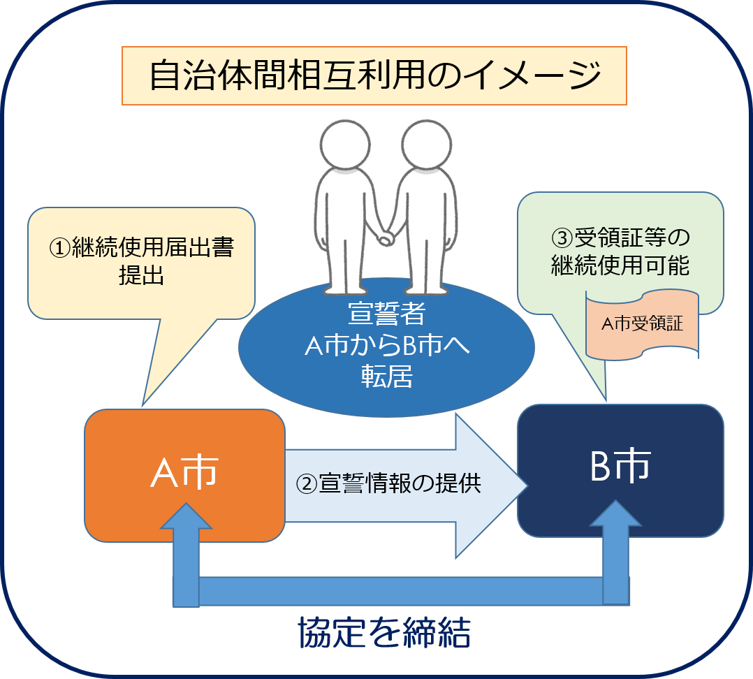 自治体間相互利用のイメージ