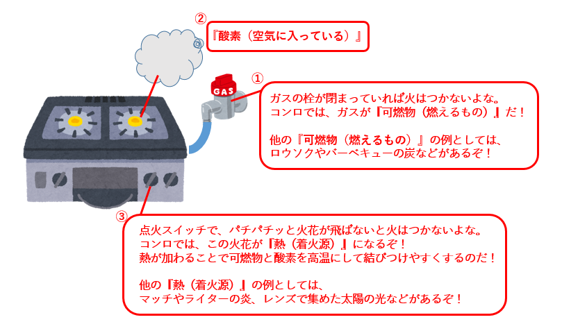 コンロでガスが可燃物、空気が酸素、点火スイッチが熱であるという説明をしている画像