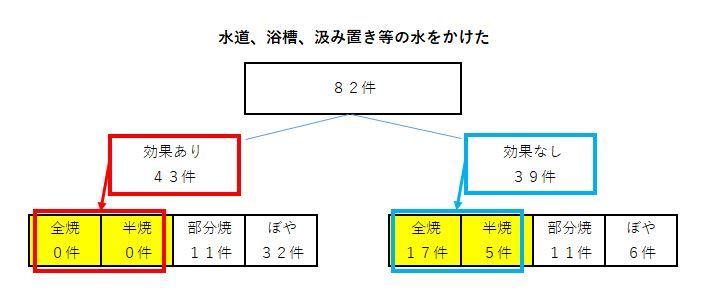 水道水等をかけた初期消火の効果のグラフ