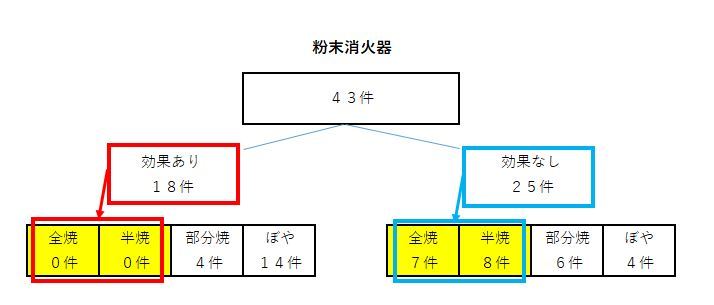 粉末消火器を使用して初期消火を試みた火災件数のグラフ