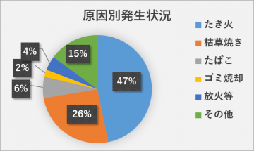 林野火災発生原因を表す円グラフ