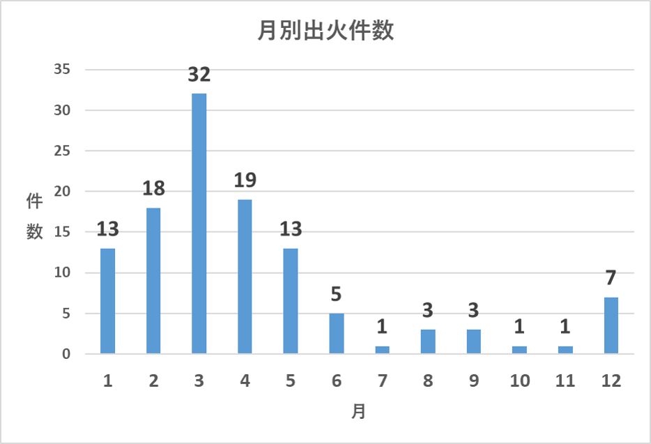 月別出火件数を示すグラフ