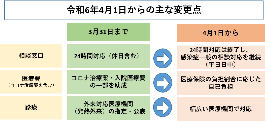 令和6年4月1日以降の変更点