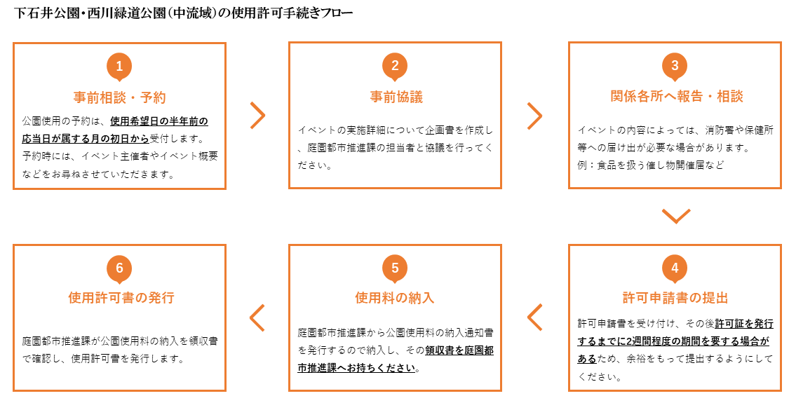 下石井公園・西川緑道公園（中流域）の使用許可手続きフロー図