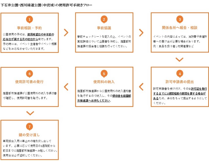 下石井公園・西川緑道公園（中流域）の使用許可手続きフロー図