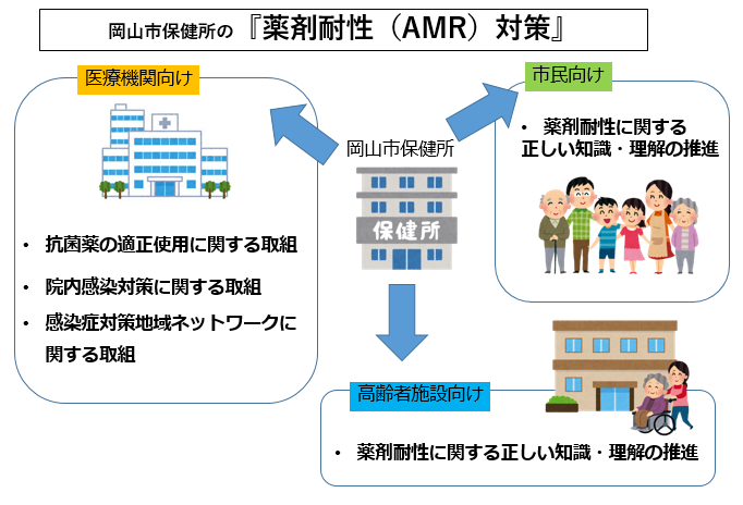 岡山市保健所のAMR対策