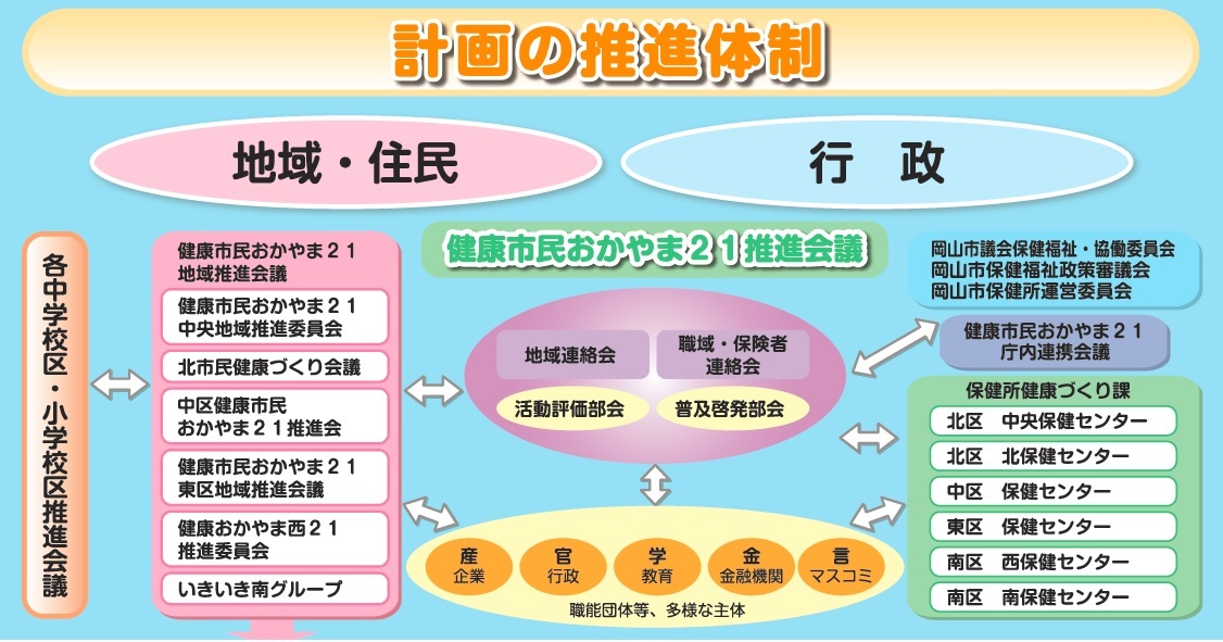 計画の推進体制