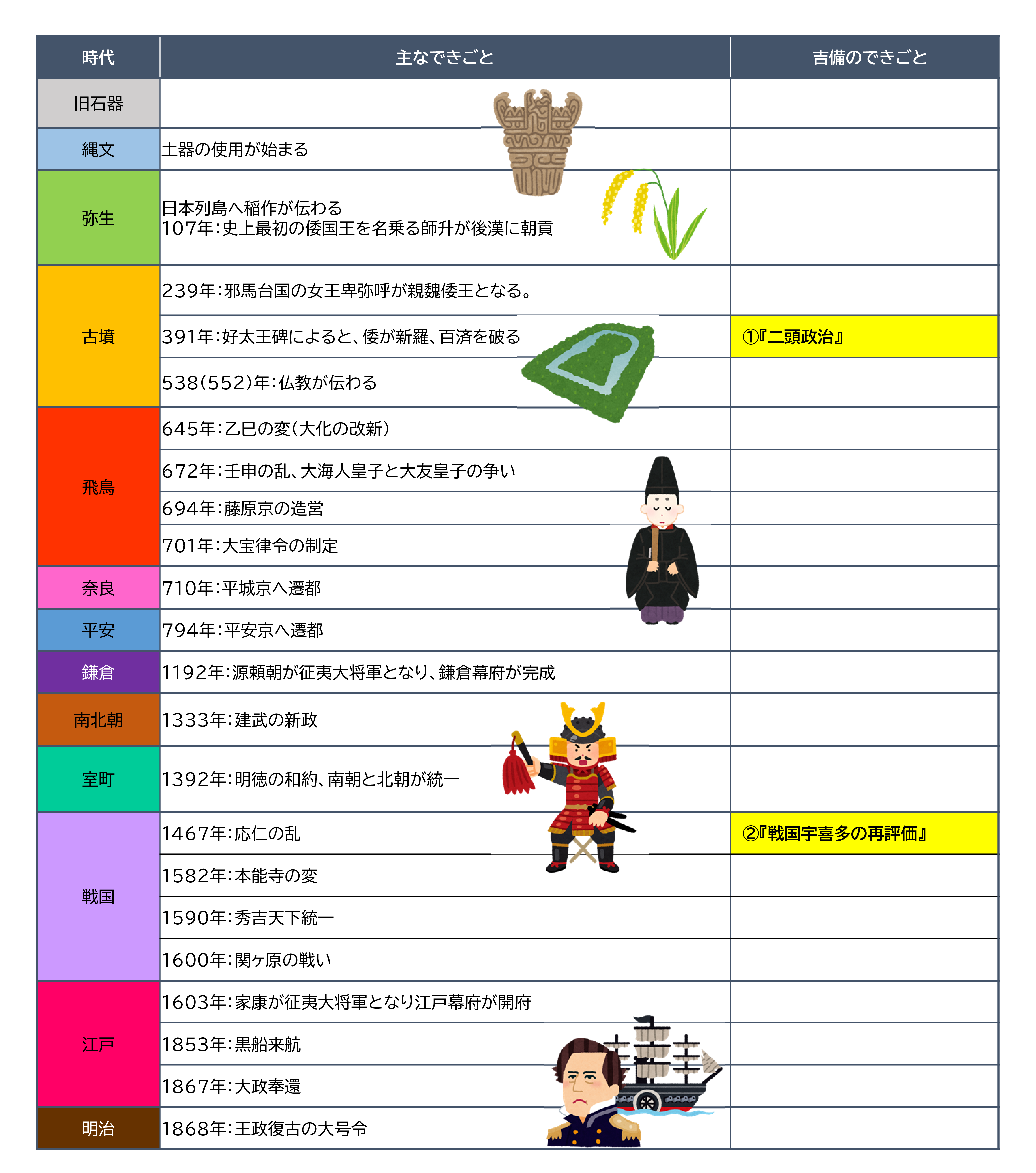 年表