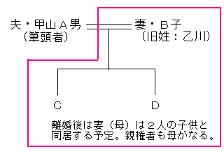 家族関係図の例