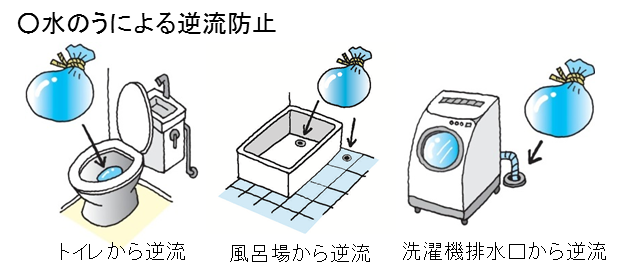 水のうによる逆流防止方法を表したイラスト