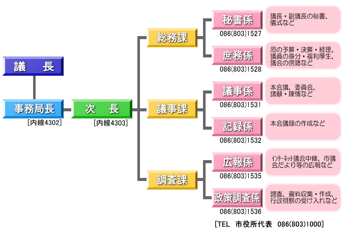 組織図