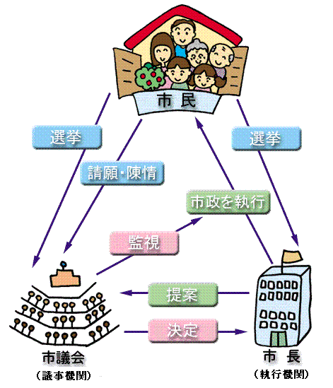 議会の役割のイメージの絵