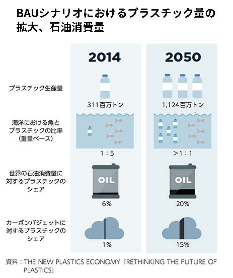 BAUシナリオにおけるプラスチック量の拡大予想　2050年度には海洋における魚とプラスチックの比率が1:1に