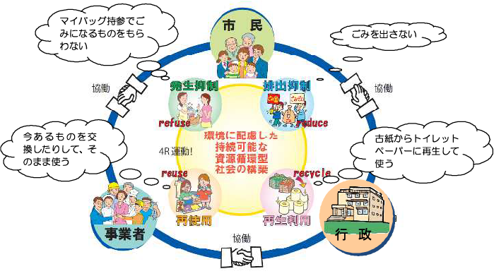 市民と行政と事業者が手を取り合っているイラスト