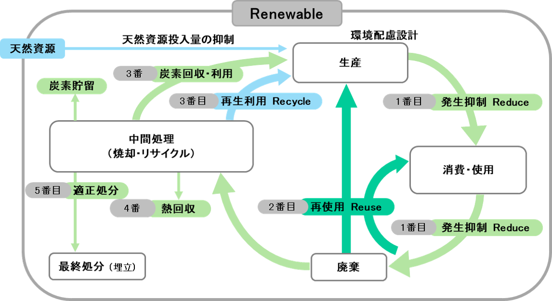 3R+Renewable