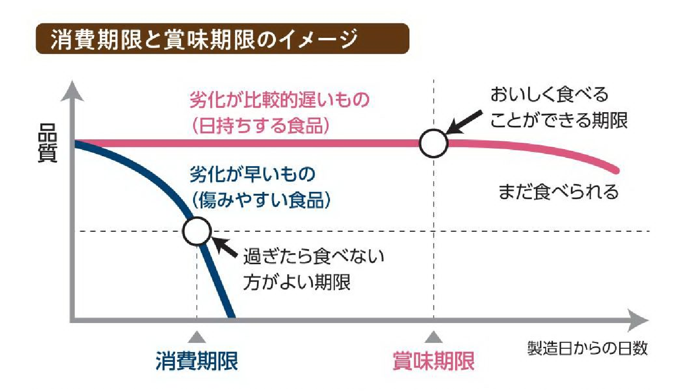 賞味期限と消費期限