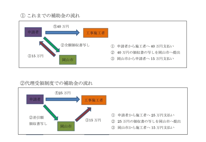 代理受領制度フロー図