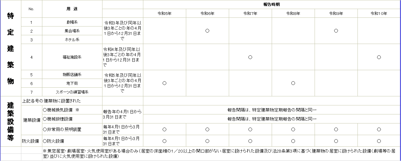 定期報告の報告時期