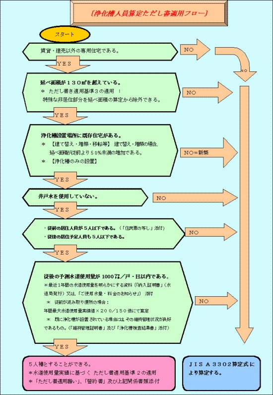 浄化槽人員算定ただし書適用フローの図