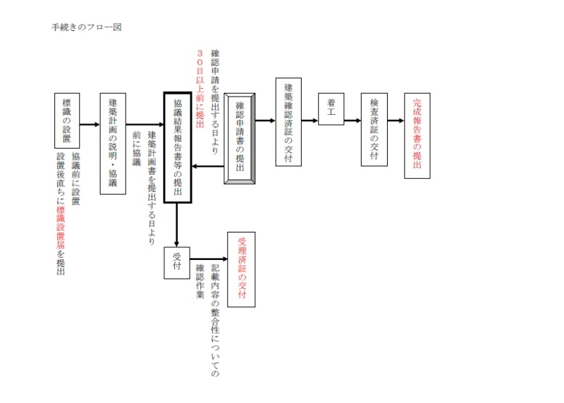 手続きのフロー図