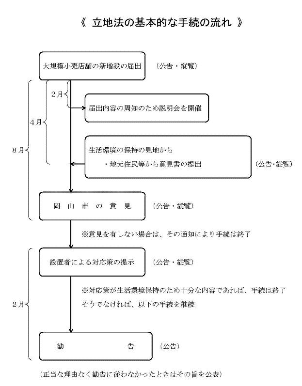 立法地の基本的な手続きの流れを表した図