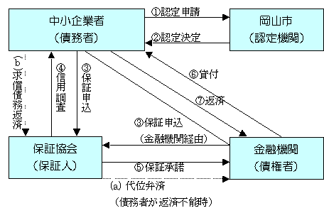 セーフティネット保証制度の申し込みの流れ図