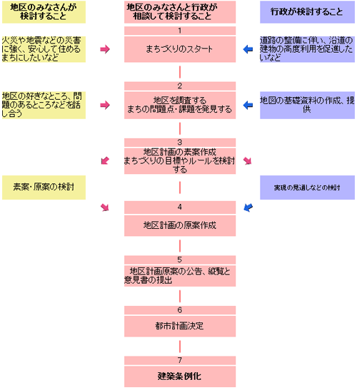 地区計画づくりの流れの図