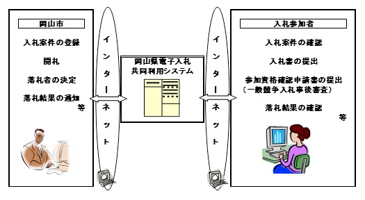 電子入札は岡山市が発注する工事等の入札手続きをインターネット上で行うシステムです
