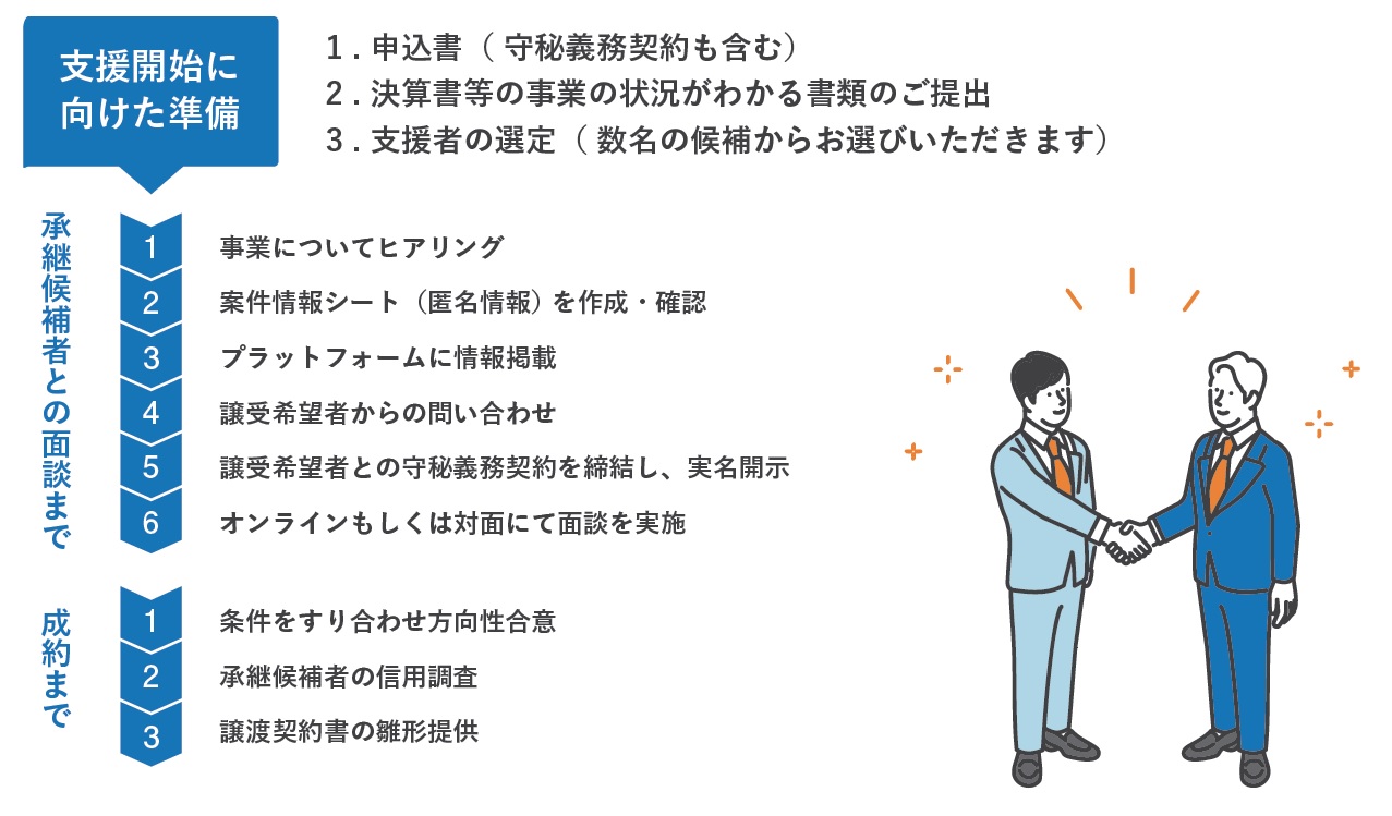 伴走支援の流れ