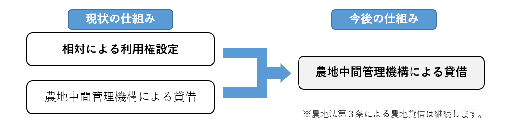 農地貸借の方法