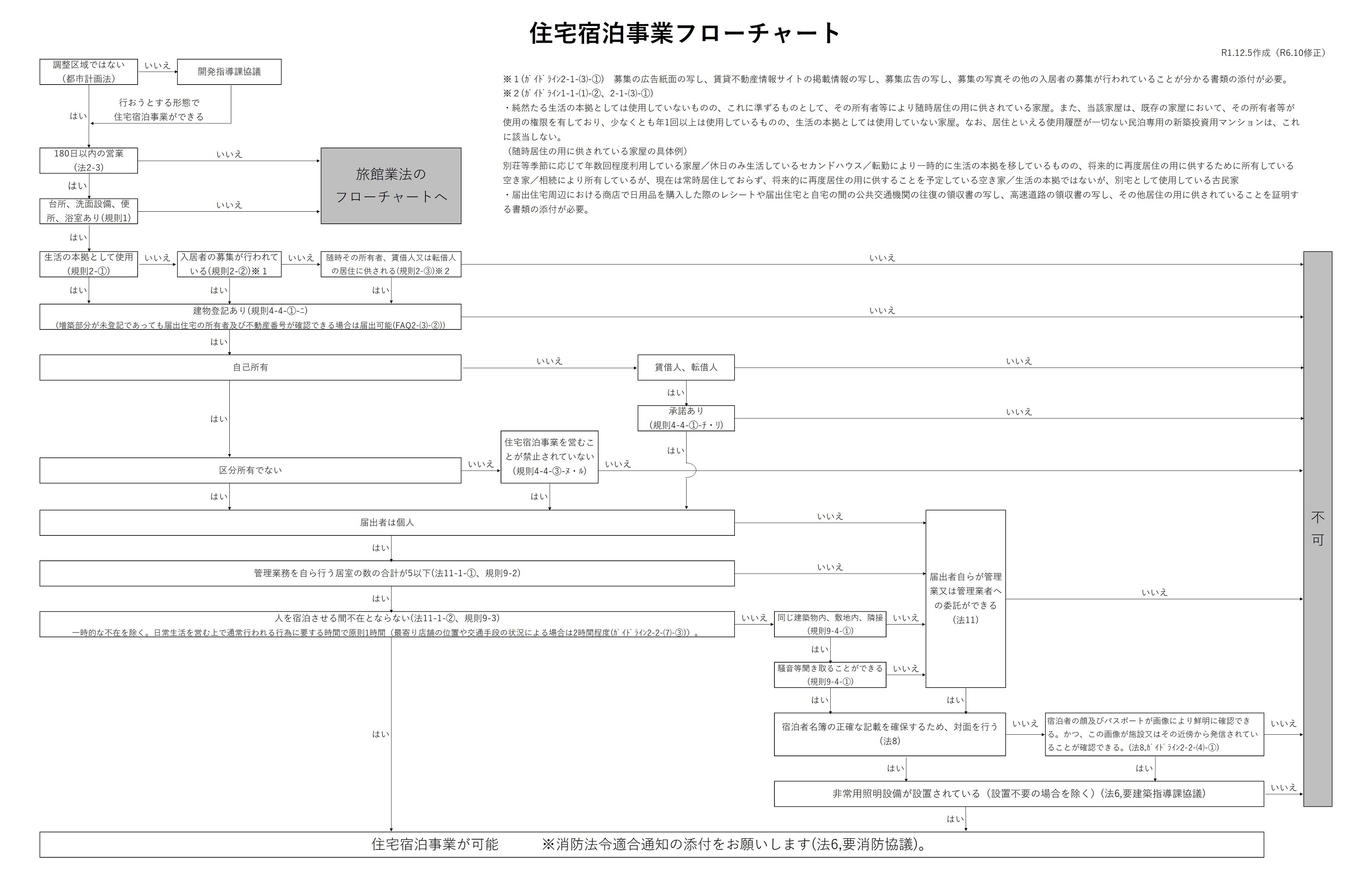 住宅宿泊事業フローチャート