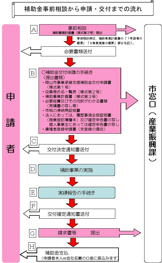 補助金事前相談から申請・交付までの流れ
