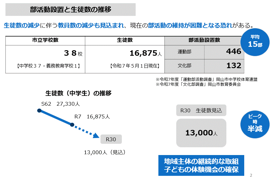 部活動設置と生徒数の推移