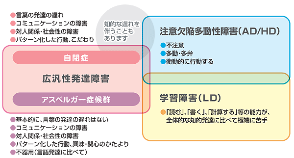 それぞれの障害の特性の図