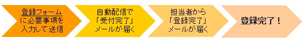 登録の手順