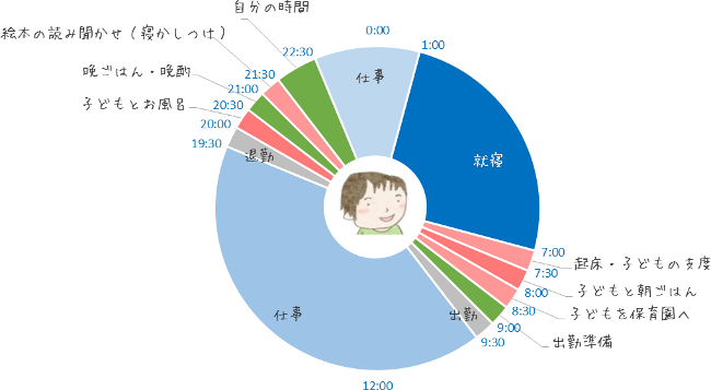 Aさんの場合