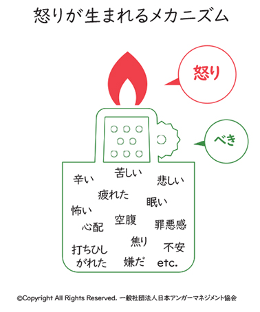 怒りのメカニズム