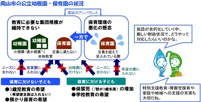 岡山市の公立幼稚園・保育園の状況の画像