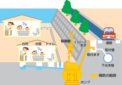 低地汚水ポンプ施設設置補助制度の図