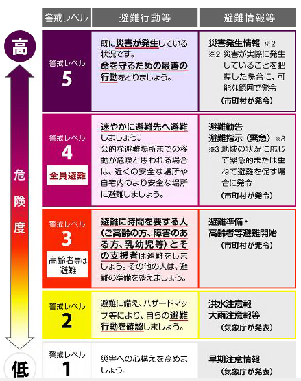 警戒レベル1（災害への心構えを高める）、警戒レベル2（災害発生時の避難行動を確認）、警戒レベル3（障害のある方は避難を開始）、警戒レベル4（速やかに避難開始）、レベル5（既に災害が発生しています。命を守る最善の行動をとってください）