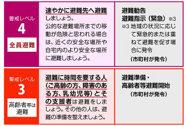 警戒レベル3とレベル4を表した図