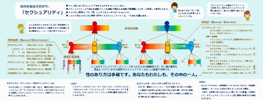 「多様な性を知ろう」パンフレット。ひとの性のあり方のことを「セクシュアリティ」といいます。セクシュアリティは「からだの性」「こころの性」「好きになる性」「性役割」など多くの物差しで表現されます。それぞれの要素は「女」「男」に二分できないグラデーションです。これらを含むさまざまな要素で形作られるセクシュアリティは、一人ひとり違います。性的指向について。ホモセクシュアルは同性を好きになる人（同性愛）、レズビアン（L）は女性を好きになる女性、ゲイ(G)は男性を好きになる男性、バイセクシュアル(B)は好きになる相手が女性の場合も男性の場合もある人(両性愛）、アセクシュアル（A）は他人に対して恋愛感情や性的欲求を抱かない人（無性愛）、ヘテロセクシュアルは異性を好きになる人(異性愛）のこと。このように性的指向にはこの他にも多くの概念があります。性自認について。トランスジェンダー（T）はからだの性にとらわれないこころの性のあり方をもつ人（性的指向は問わない）、性同一性障害はトランスジェンダーのうち、医療的対応を求める人に対する診断名、F t M (Female to Male)はからだが女性、こころが男性のトランスジェンダー、M t F (Male to Female）はからだが男性、こころが女性のトランスジェンダー、Xジェンダーは男女どちらでもある、どちらでもない、中間であるなどの感覚をもつ人、F t X (Female to X)はからだが女性のXジェンダー、M t X (Male to X）はからだが男性のXジェンダー、シスジェンダーはからだの性とこころの性が一致している人のこと。セクシュアル・マイノリティ（性的マイノリティ）とは、からだの性とこころの性が一致しており、異性を好きになるタイプ（シスジェンダーでヘテロセクシュアル）にあてはまらない人のことを総称してセクシュアル・マイノリティ（性的マイノリティ）と呼ぶことがあります。LGBTとは、レズビアン（Lesbian）のL、ゲイ（Gay）のG、バイセクシュアル（Bisexual）のB、トランスジェンダー（Transgender）のTを並べたもの。セクシュアル・マイノリティと同様の意味で使われることもあります。また、2015年、電通ダイバーシティ・ラボが全国の69,989人を対象とした調査ではセクシュアル・マイノリティは7.6％、2016年に博報堂DYグループLGBT総合研究所が89,366人を対象とした調査では8.0％であると報告されています。SOGIとは、Sexual Orientation（性的指向）and Gender Identity（性自認）の略語で、すべての人を含めて考えることができる概念。「LGBT」の表現に当てはまらないと感じる人々に配慮した表現として、セクシュアル・マイノリティと同じ意味で使用される場合もあります。性のあり方は多様です。あなたもわたしも、その中の一人。