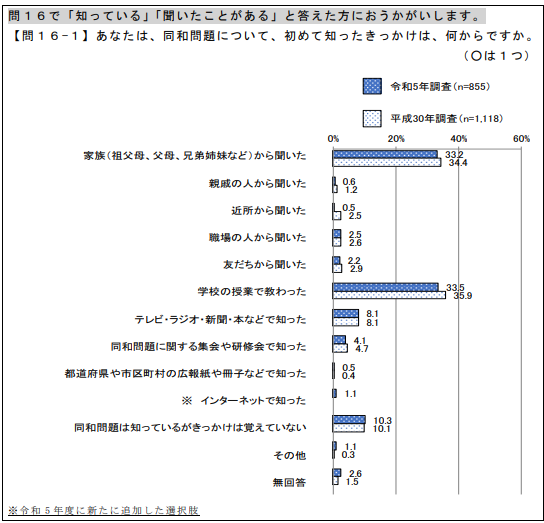 同和問題について「知っている」「聞いたことがある」と回答した人の「知ったきっかけ」の回答結果。家族（祖父母、父母、兄弟姉妹等）から聞いた34.4％、親戚の人から聞いた1.2％、近所から聞いた2.5％、職場の人から聞いた2.6％、友だちから聞いた2.9％、学校の授業で教わった35.9％、テレビ・ラジオ・新聞・本等で知った8.1％、同和問題に関する集会や研修会で知った4.7％、都道府県や市区町村の広報紙や冊子等で知った0.4％、同和問題は知っているがきっかけは覚えていない10.1％、その他0.3％、無回答1.5％