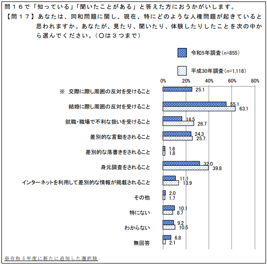 同和問題について「知っている」「聞いたことがある」と回答した人に、「同和問題に関し、現在起きていると思う人権問題」を聞いた結果。結婚問題で周囲の反対を受けること63.1％、就職・職場で不利な扱いを受けること26.7％、差別的な言動をされること25.7％、差別的な落書きをされること1.8％、身元調査をされること39.8％、インターネットを利用して差別的な情報が掲載されること13.9％、その他1.7％、特にない8.7％、わからない10.5％、無回答2.1％