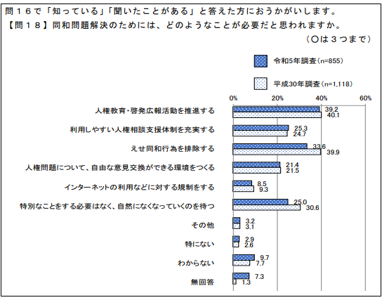 同和問題について「知っている」「聞いたことがある」と回答した人に、同和問題解決のために必要なことについて聞いた結果。人権教育・啓発広報活動を推進する40.1％、利用しやすい人権相談支援体制を充実する24.7％、えせ同和行為を排除する39.9％、人権問題について、自由な意見交換ができる環境をつくる21.5％、インターネットの利用等に関わる規制をする9.3％、特別なことをする必要はなく、自然になくなっていくのを待つ30.6％、その他3.1％、特にない2.6％、わからない7.7％、無回答1.3％