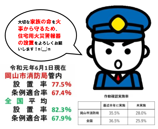 大切な家族の命を守るために住宅用火災警報器を設置しましょう。全国平均設置率82.3%　岡山市設置率78％。半年に一度点検スイッチで点検しましょう。