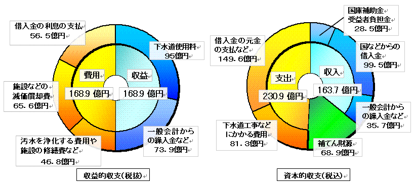 平成23年度決算状況をあらわした円グラフ