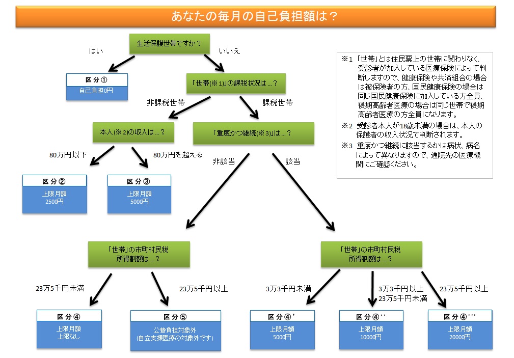 自己負担額のフローチャート