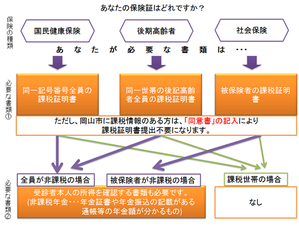 必要な書類の図解